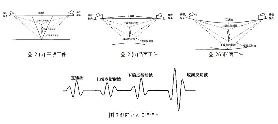 衍射时差法简介-（TOFD）